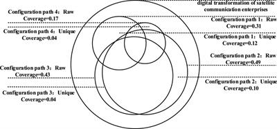 How to realize digital transformation in satellite communication industry? -- Configuration analysis based on the technology-organization-environment framework